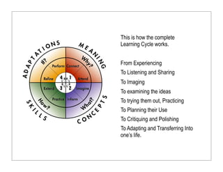 This is how the complete
Learning Cycle works.
From Experiencing
To Listening and Sharing
To Imaging
To examining the ideas
To trying them out, Practicing
To Planning their Use
To Critiquing and Polishing
To Adapting and Transferring Into
one’s life.
 