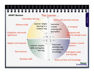 4MATReview
4MAT Review The Learner…
Instructor
creates
meaning and
fascination
Instructor
develops key
concepts and
knowledge
Learner masters
skills and applies
learning
Learner adapts
learning in a
creative way
Starts with personal meaning
Is intrigued
Compares with
what he already knows
Creates a mental
picture
Investigates easily
and naturally
Seeks out facts and knowledgeDevelops skills
Tests theories
Applies and interprets
Establishes real-world
signiﬁcance
Performs skills
Internalizes learning
 