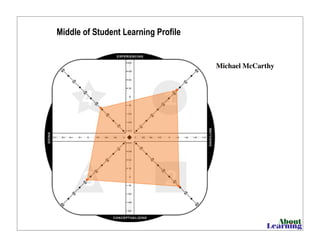 Middle of Student Learning Profile
Michael McCarthy
 