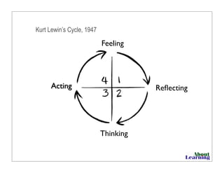 Feeling
Thinking
ReﬂectingActing
Kurt Lewin’s Cycle, 1947
 