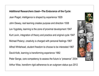 Additional Researchers Used—The Endurance of the Cycle:
Jean Piaget, intelligence is shaped by experience 1929
John Dewey, real learning creates purpose and direction 1938
Lev Vygotsky, learning is the zone of proximal development 1947
Kurt Levin, integration of theory and practice and original cycle 1947
Michael Polanyi, creativity is charged with personal feelings 1967
Alfred Whitehead, student freedom to choose to be interested 1967
David Kolb, learning is transforming experience 1982
Peter Senge, core competency to assess the future is “presence” 2004
Arthur Wise, transform rigid adherence to an outgrown status quo 2012
 