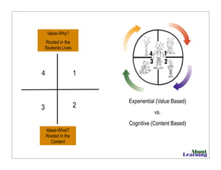 Experiential (Value Based)
vs.
Cognitive (Content Based)
2
1
3
4
Value-Why?
Rooted in the
Students Lives
Ideas-What?
Rooted in the
Content
 
