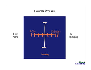 To
Reflecting
From
Acting
How We Process
 