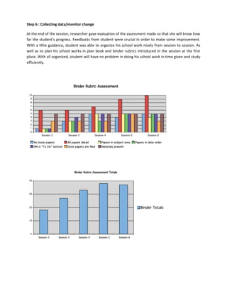 Step 6 : Collecting data/monitor change

At the end of the session, researcher gave evaluation of the assessment made so that she will know how
far the student’s progress. Feedbacks from student were crucial in order to make some improvement.
With a lithe guidance, student was able to organize his school work nicely from session to session. As
well as to plan his school works in plan book and binder rubrics introduced in the session at the first
place. With all organized, student will have no problem in doing his school work in time given and study
efficiently.
 