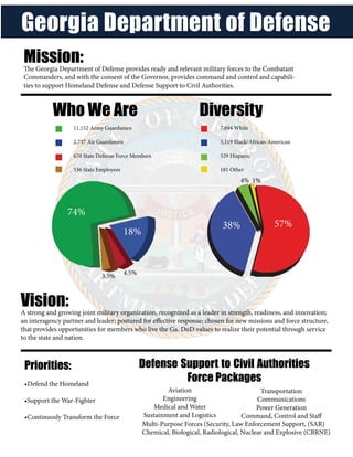 Mission:The Georgia Department of Defense provides ready and relevant military forces to the Combatant
Commanders, and with the consent of the Governor, provides command and control and capabili-
ties to support Homeland Defense and Defense Support to Civil Authorities.
Vision:A strong and growing joint military organization, recognized as a leader in strength, readiness, and innovation;
an interagency partner and leader; postured for effective response; chosen for new missions and force structure,
that provides opportunities for members who live the Ga. DoD values to realize their potential through service
to the state and nation.
Priorities:
•Defend the Homeland
•Support the War-Fighter
•Continuosly Transform the Force
Who We Are
	 11,152 Army Guardsmen
	 2,737 Air Guardsmen
	 670 State Defense Force Members
	 536 State Employees
	
Georgia Department of Defense
74%
18%
4.5%3.5%
Defense Support to Civil Authorities
Force Packages
				Aviation
Engineering
Medical and Water
Sustainment and Logistics
Transportation
Communications
Power Generation
Command, Control and Staff
Multi-Purpose Forces (Security, Law Enforcement Support, (SAR)
Chemical, Biological, Radiological, Nuclear and Explosive (CBRNE)
Diversity
	 7,694 White
	 5,119 Black/African American
	 529 Hispanic
	 181 Other
	
57%38%
1%4%
 