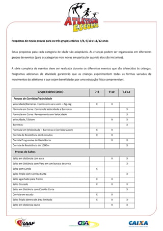  




Propostas de novas provas para os três grupos etários 7/8, 9/10 e 11/12 anos 
 
Estas propostas para cada categoria de idade são adaptáveis. As crianças podem ser organizadas em diferentes 
grupos de eventos (para as categorias mais novas em particular quando elas são iniciantes). 
 
A  série  completa  de  eventos  deve  ser  realizada  durante  os  diferentes  eventos  que  são  oferecidos  às  crianças. 
Programas  adicionais  de  atividade  garantirão  que  as  crianças  experimentem  todas  as  formas  variadas  de 
movimentos do atletismo e que sejam beneficiadas por uma educação física compreensível. 
 

                           Grupo Etários (anos)                           7‐8         9‐10         11‐12 

    Provas de Corridas/Velocidade 
    Velocidade/Barreiras. Corrida em vai e vem – Zig‐zag                   X            X              
    Fórmula em Curva: Corrida de Velocidade e Barreiras                                               X 
    Formula em Curva: Revezamento em Velocidade                                                       X 
    Velocidade / Slalom                                                                 X             X 
    Barreiras                                                                                         X 
    Formula Um (Velocidade – Barreiras e Corridas Slalom                   X            X              
    Corrida de Resistência de 8 minutos                                    X            X              
    Corrida Progressiva de Resistência                                                  X             X 
    Corrida de Resistência de 1000m                                                                   X 

      Provas de Saltos 

    Salto em distância com vara                                                         X             X 
    Salto em Distância com Vara em um buraco de areia                                                 X 
    Salto com Corda                                                        X                           
    Salto Triplo com Corrida Curta                                                                    X 
    Salto agachado para frente                                             X            X              
    Salto Cruzado                                                          X            X             X 
    Salto em Distância com Corrida Curta                                                              X 
    Corrida em escada                                                      X            X              
    Salto Triplo dentro de área limitada                                   X            X             X 
    Salto em distância exato                                                            X             X 
 