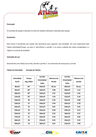  




Pontuação 
 
O resultado da equipe é baseado no total de rodadas individuais realizadas pela equipe. 
 
Assistentes 
 
Pelo  menos  4  assistentes  por  equipe  são  necessários  para  organizar  esta  atividade.  Um  será  responsável  pela 
Tabela  Velocidade/Tempo,  um  para  o  “abrir/fechar  o  portão”  e  os  outros  cuidarão  das  voltas  completadas  e  o 
registro na súmula da atividade. 
 
Instruções de uso 
 
Desenhando uma Tabela da Corrida, abrindo o portão 5´ nos intervalos de tempo para a corrida 
 
Tabela de Velocidade       Exemplo de Tabelas 
 
                                                Corrida                              Corrida 
         Velocidade         Tempo                              Abertura do                          Abertura do 
                                              Velocidade/                          Velocidade/
             Km/h         Seg./100m                               Portão                               portão 
                                                 Volta                                Volta 
           8km/h              45”               12km/h            30 sec.            10km/h            36 sec. 
           9km/h              40”               12km/h             1:00              10km/h             1:12 
           10km/h             36”               13km/h             1:27              11km/h             1:45 
           11km/h             33”               13km/h             1:54              11km/h             2:18 
           12km/h              30               14km/h             2:19              12km/h             2:48 
           13km/h              27               14km/h             2:44              12km/h             3:18 
           14km/h              25               15km/h             3:07              13km/h             3:45 
           15km/h              23               15km/h             3:30              13km/h             4:12 
           16km/h              22               16km/h             3:52              14km/h             4:37 
           17km/h              21               16km/h             4:14              14km/h             5:02 
           18km/h              20               17km/h             4:35              15km/h             5:25 
           19km/h              19               18km/h             4:55              15km/h             5:48 
 