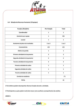  




                                                      
    6.4 Relação de Recursos Humanos (9 Equipes) 
 
                   Função /disciplina                            Por Estação                  Total 

                      Coordenador                                     1                         1 

                  Assistente por equipe                               1                        9/6 

                          Locutor                                     1                         1 

            Assistente de placar de resultados                      1 ou 2                    1 ou 2 

                      Cronometrista                                  2/3                       2/3 

                    Árbitro de partida                                1                         1 

            Primeira atividade de lançamento                          2                         2 

            Segunda atividade de lançamento                           2                         2 

             Terceira atividade de lançamento                         2                         2 

               Primeira atividade de saltos                           1                         1 

               Segunda atividade de saltos                            1                         1 

                Terceira atividade de saltos                          1                         1 

                  Corrida de resistência                                                         (*) 

                          TOTAL                                                                25 

 
(*) Os árbitros podem desempenhar diversas funções durante a atividade. 
 
(*) Participantes ou pais podem muito bem atuar como auxiliares acompanhantes dos adultos. 
 
ANEXO 1 
 