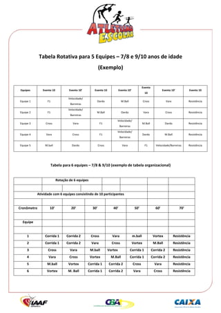  




                  Tabela Rotativa para 5 Equipes – 7/8 e 9/10 anos de idade 
                                                                (Exemplo) 
                                                                           
                                                                                                            Evento 
     Equipes       Evento 10             Evento 10’         Evento 10                Evento 10’                                 Evento 10’           Evento 10 
                                                                                                              10 
                                         Velocidade/ 
    Equipe 1           F1                                    Dardo                     M.Ball               Cross                  Vara             Resistência 
                                          Barreiras 
                                         Velocidade/ 
    Equipe 2           F1                                    M.Ball                    Dardo                 Vara                 Cross             Resistência 
                                          Barreiras 
                                                                                 Velocidade/ 
    Equipe 3         Cross                     Vara              F1                                         M.Ball                Dardo             Resistência 
                                                                                     Barreiras 
                                                                                 Velocidade/ 
    Equipe 4         Vara                   Cross                F1                                         Dardo                 M.Ball            Resistência 
                                                                                     Barreiras 

    Equipe 5         M.ball                Dardo                Cross                  Vara                   F1         Velocidade/Barreiras       Resistência 


                                                                           
                         Tabela para 6 equipes – 7/8 & 9/10 (exemplo de tabela organizacional) 
                                                                           
                                 Rotação de 6 equipes                                                                                            
                                                                                                                                                 
                Atividade com 6 equipes consistindo de 10 participantes                                                                          
                                                                                                                                                 
    Cronômetro          10’                20’            30’                  40’                  50’                  60’                  70’
                                                                                                                                                 
      Equipe                                                                                                                                     
                                                                                                                                                 
         1           Corrida 1         Corrida 2         Cross                Vara                 m.ball              Vortex              Resistência
         2           Corrida 1         Corrida 2          Vara                Cross               Vortex               M.Ball              Resistência
         3             Cross              Vara           M.ball          Vortex                  Corrida 1            Corrida 2            Resistência
         4             Vara              Cross           Vortex            M.Ball                Corrida 1            Corrida 2            Resistência
         5            M.ball            Vortex          Corrida 1        Corrida 2                 Cross                Vara               Resistência
         6            Vortex            M. Ball         Corrida 1        Corrida 2                 Vara                Cross               Resistência
                                                                           
 