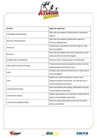  




 

Eventos                            Regras de segurança 

                                   Chão não‐escorregadio, bastões/anéis e marcadores 
Velocidade / Revezamento 
                                   seguros 
                                   Chão não‐escorregadio, bastões/anéis seguros e 
Barreiras / Revezamento 
                                   barreiras ultrapassáveis 
                                   Tapete macio, marcadores e barreiras seguras, chão 
Fórmula 1 
                                   não escorregadio 
                                   Chão não escorregadio, barreiras ultrapassáveis, área 
Barreiras 
                                   ampla em torno da área de chegada 

8,1000, Prog. De Resistência       Pista sem riscos, crianças devem ser observadas 

                                   Troca da areia do buraco, pequeno corredor, nenhum 
Saltos sobre um buraco de areia 
                                   objeto perigoso enterrado na areia 
                                   Corredor curto, domínio de técnica de TJ. Solo suave e 
Salto 
                                   não escorregadio 
                                   Máximo de 2,50m de distância, nenhuma vara 
Vara                               perigosa, queda em local suave , ex. área de areia, o 
                                   mínimo de domínio de técnica 
                                   Dardo apropriado (sem perigo), organização do grupo, 
Lançamento do Dardo 
                                   recomendações apropriadas 
                                   Objetos apropriados para lançamento, organização do 
Lançamento rotativo 
                                   grupo, recomendações apropriadas 
                                   Bola com o peso apropriado, área de trás livre (para 
Lançamento do Medicine Ball 
                                   perda ou equilíbrio) 
 
 