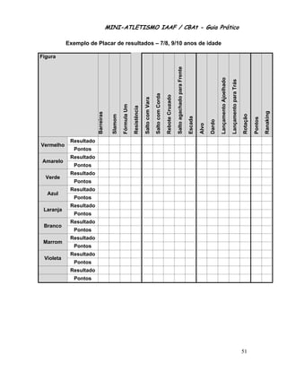 MINI-ATLETISMO IAAF / CBAt - Guia Prático

           Exemplo de Placar de resultados – 7/8, 9/10 anos de idade

Figura




                                                                                                                              Salto agachado para Frente




                                                                                                                                                                                   Lançamento Ajoelhado

                                                                                                                                                                                                          Lançamento para Trás
                                                                                           Salto com Corda

                                                                                                             Rebote Cruzado
                                                                          Salto com Vara
                                               Fórmula Um

                                                            Resistência




                                                                                                                                                                                                                                                    Ranaking
                        Barreiras




                                                                                                                                                                                                                                 Rotação
                                      Slamom




                                                                                                                                                           Escada




                                                                                                                                                                                                                                           Pontos
                                                                                                                                                                           Dardo
                                                                                                                                                                    Alvo
            Resultado
Vermelho
             Pontos
            Resultado
Amarelo
             Pontos
            Resultado
  Verde
             Pontos
            Resultado
  Azul
             Pontos
            Resultado
 Laranja
             Pontos
            Resultado
 Branco
             Pontos
            Resultado
 Marrom
             Pontos
            Resultado
 Violeta
             Pontos
            Resultado
             Pontos




                                                                                                                                                                                                                                 51
 