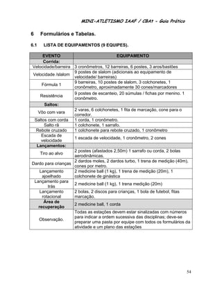 MINI-ATLETISMO IAAF / CBAt - Guia Prático

6     Formulários e Tabelas.

6.1    LISTA DE EQUIPAMENTOS (9 EQUIPES).

      EVENTO                               EQUIPAMENTO
      Corrida:
Velocidade/barreira 3 cronômetros, 12 barreiras, 6 postes, 3 aros/bastões
                    9 postes de slalom (adicionais ao equipamento de
Velocidade /slalom
                    velocidade/ barreiras)
                    9 barreiras, 10 postes de slalom, 3 colchonetes, 1
     Fórmula 1
                    cronômetro, aproximadamente 30 cones/marcadores
                    9 postes de escanteio, 20 súmulas / fichas por menino. 1
    Resistência
                    cronômetro.
       Saltos:
                    2 varas, 6 colchonetes, 1 fita de marcação, cone para o
   Vôo com vara
                    corredor.
 Saltos com corda 1 corda, 1 cronômetro.
      Salto rã      1 colchonete, 1 sarrafo.
  Rebote cruzado    1 colchonete para rebote cruzado, 1 cronômetro
     Escada de
                    1 escada de velocidade, 1 cronômetro, 2 cones
     velocidade
  Lançamentos:
                    2 postes (afastados 2,50m) 1 sarrafo ou corda, 2 bolas
    Tiro ao alvo
                    aerodinâmicas.
                    2 dardos moles, 2 dardos turbo, 1 trena de medição (40m),
Dardo para crianças
                    cones por metro.
    Lançamento      2 medicine ball (1 kg), 1 trena de medição (20m), 1
     ajoelhado      colchonete de ginástica
 Lançamento para
                    2 medicine ball (1 kg), 1 trena medição (20m)
        trás
    Lançamento      2 bolas, 2 discos para crianças, 1 bola de futebol, fitas
     rotacional     marcação.
      Área de
                    2 medicine ball, 1 corda
   recuperação
                    Todas as estações devem estar sinalizadas com números
                    para indicar a ordem sucessiva das disciplinas; deve-se
   Observação.
                    preparar uma pasta por equipe com todos os formulários da
                    atividade e um plano das estações




                                                                           54
 