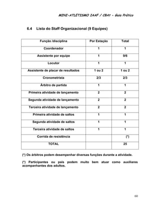 MINI-ATLETISMO IAAF / CBAt - Guia Prático



   6.4     Lista do Staff Organizacional (9 Equipes)


             Função /disciplina            Por Estação         Total

                Coordenador                     1                1

            Assistente por equipe               1               9/6

                   Locutor                      1                1

   Assistente de placar de resultados         1 ou 2           1 ou 2

               Cronometrista                   2/3              2/3

              Árbitro de partida                1                1

    Primeira atividade de lançamento            2                2

   Segunda atividade de lançamento              2                2

    Terceira atividade de lançamento            2                2

         Primeira atividade de saltos           1                1

         Segunda atividade de saltos            1                1

         Terceira atividade de saltos           1                1

           Corrida de resistência                                 (*)

                   TOTAL                                         25


(*) Os árbitros podem desempenhar diversas funções durante a atividade.

(*) Participantes ou pais podem muito bem atuar como auxiliares
acompanhantes dos adultos.




                                                                          60
 