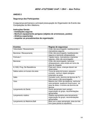 MINI-ATLETISMO IAAF / CBAt - Guia Prático

ANEXO 2

Segurança dos Participantes

A segurança permanece a principal preocupação do Organizador de Evento das
Competições do Mini Atletismo.

Instruções Gerais:
- Instalações seguras
- Nenhum equipamento perigoso (objetos de arremessos, postes)
- Árbitros experientes
- respeitar os procedimentos de organização



Eventos                                Regras de segurança
Velocidade / Revezamento               Chão não-escorregadio, bastões/anéis e
                                       marcadores seguros
Barreiras / Revezamento                Chão não-escorregadio, bastões/anéis
                                       seguros e barreiras ultrapassáveis
Fórmula 1                              Tapete macio, marcadores e barreiras
                                       seguras, chão não escorregadio
Barreiras                              Chão não escorregadio, barreiras
                                       ultrapassáveis, área ampla em torno da
                                       área de chegada
8,1000, Prog. De Resistência           Pista sem riscos, crianças devem ser
                                       observadas
Saltos sobre um buraco de areia        Troca da areia do buraco, pequeno
                                       corredor, nenhum objeto perigoso
                                       enterrado na areia
Salto                                  Corredor curto, domínio de técnica de TJ.
                                       Solo suave e não escorregadio
Vara                                   Máximo de 2,50m de distância, nenhuma
                                       vara perigosa, queda em local suave , ex.
                                       área de areia, o mínimo de domínio de
                                       técnica
Lançamento do Dardo                    Dardo apropriado (sem perigo),
                                       organização do grupo, recomendações
                                       apropriadas
Lançamento rotativo                    Objetos apropriados para lançamento,
                                       organização do grupo, recomendações
                                       apropriadas
Lançamento do Medicine Ball            Bola com o peso apropriado, área de trás
                                       livre (para perda ou equilíbrio)




                                                                                   64
 