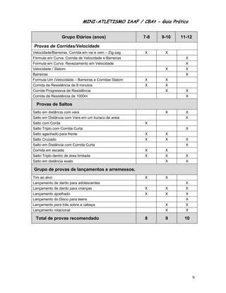 MINI-ATLETISMO IAAF / CBAt - Guia Prático


                Grupo Etários (anos)                   7-8   9-10   11-12

Provas de Corridas/Velocidade
Velocidade/Barreiras. Corrida em vai e vem – Zig-zag   X      X
Fórmula em Curva: Corrida de Velocidade e Barreiras                   X
Formula em Curva: Revezamento em Velocidade                           X
Velocidade / Slalom                                           X       X
Barreiras                                                             X
Formula Um (Velocidade – Barreiras e Corridas Slalom   X      X
Corrida de Resistência de 8 minutos                    X      X
Corrida Progressiva de Resistência                            X       X
Corrida de Resistência de 1000m                                       X

  Provas de Saltos
Salto em distância com vara                                   X       X
Salto em Distância com Vara em um buraco de areia                     X
Salto com Corda                                        X
Salto Triplo com Corrida Curta                                        X
Salto agachado para frente                             X      X
Salto Cruzado                                          X      X       X
Salto em Distância com Corrida Curta                                  X
Corrida em escada                                      X      X
Salto Triplo dentro de área limitada                   X      X       X
Salto em distância exato                                      X       X

Grupo de provas de lançamentos e arremessos.
Tiro ao alvo                                           X      X
Lançamento de dardo para adolescentes                                 X
Lançamento de dardo para crianças                      X      X       X
Lançamento ajoelhado                                   X      X       X
Lançamento do Disco para teens                                        X
Lançamento para trás sobre a cabeça                           X       X
Lançamento rotacional                                         X       X

 Total de provas recomendado                           8      9      10




                                                                            9
 