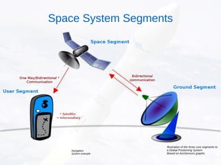 Illustration of the three core segments to
a Global Positioning System
Based on AzoSensors graphic
Navigation
System example
Space System Segments
 