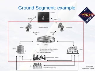 INTEGRAL
Operations Centre
Ground Segment: example
 