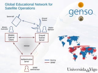 Global Educational Network for
Satellite Operations
 
