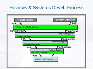 Reviews & Systems Devel. Process
 