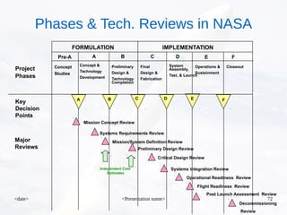 <date> <Presentation name> 72
Key
Decision
Points
FORMULATION IMPLEMENTATION
Major
Reviews
A C D E
Project
Phases
Concept
Studies
Concept &
Technology
Development
Preliminary
Design &
Technology
Completion
Final
Design &
Fabrication
System
Assembly,
Test, & Launch
CloseoutOperations &
Sustainment
A B
B
C
F
D E FPre-A
Mission Concept Review
Systems Requirements Review
Mission/System Definition Review
Critical Design Review
Systems Integration Review
Operational Readiness Review
Flight Readiness Review
Post Launch Assessment Review
Decommissioning
Review
Preliminary Design Review
Independent Cost
Estimates
Phases & Tech. Reviews in NASA
 