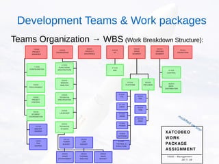 Development Teams & Work packages
Teams Organization → WBS (Work Breakdown Structure):
 