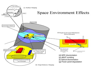 (d) MPE disorientation
(e) dB/dT tumbling
(f) Optical disorientation
(g) Power panel degradation
 