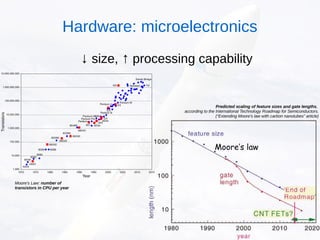 Hardware: microelectronics
↓ size, ↑ processing capability
Predicted scaling of feature sizes and gate lengths,
according to the International Technology Roadmap for Semiconductors.
(“Extending Moore's law with carbon nanotubes” article)
Moore's Law: number of
transistors in CPU per year
 