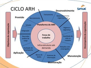 CICLO ARH 
Recrutamento 
Plataforma de ARH 
Força de 
trabalho 
Infra-estrutura sob 
demanda 
Desenvolvimento 
Higiene e 
segurança 
Manutenção 
Monitoração 
Provisão 
Integração 
Aplicação 
Seleção 
Descrição 
análise de 
cargo 
Avaliação de 
desempenho 
Banco de 
dados 
Sistemas de 
informação 
Relações com 
empregados 
Treinamento 
Desenvolvimento 
organizacional 
Qualidade de 
vida no 
trabalho 
 