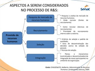 ASPECTOS A SEREM CONSIDERADOS 
NO PROCESSO DE R&S: 
Provisão de 
recursos 
humanos 
Pesquisa de mercado de 
recursos humanos 
• Pesquisa e análise do mercado de 
recursos humanos; 
• Onde recrutar (fontes de 
recrutamento) 
Recrutamento 
Seleção 
Integração 
• Como recrutar (técnicas de 
recrutamento); 
• Prioridade do recrutamento 
interno sobre o externo. 
• Critérios de seleção e padrão de 
qualidade; 
• Grau de descentralização das 
decisões acerca da seleção de 
pessoal; 
• Técnicas de seleção. 
• Planos e mecanismos 
(centralizados e descentralizados) de 
integração de novos participantes no 
ambiente da organização. 
Fonte: CHIAVENATO, Idalberto. Administração de Recursos 
Humanos: fundamentos básicos, 2009. 
 