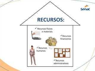 RECURSOS: 
Recursos 
financeiros 
 Recursos físicos 
e materiais 
Recursos 
humanos 
Recursos 
administrativos 
 
