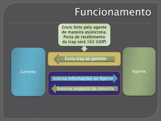 Funcionamento
Gerente Agente
Envia trap ao gerente
Retorna resposta da consulta
Solicita Informações ao Agente
Envio feito pelo agente
de maneira assíncrona.
Porta de recebimento
da trap será 162 (UDP)
 