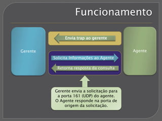 Funcionamento
Gerente Agente
Envia trap ao gerente
Retorna resposta da consulta
Solicita Informações ao Agente
Gerente envia a solicitação para
a porta 161 (UDP) do agente.
O Agente responde na porta de
origem da solicitação.
 