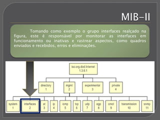 MIB-II
Tomando como exemplo o grupo interfaces realçado na
figura, este é responsável por monitorar as interfaces em
funcionamento ou inativas e rastrear aspectos, como quadros
enviados e recebidos, erros e eliminações.
 