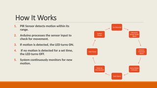How It Works
1. PIR Sensor detects motion within its
range.
2. Arduino processes the sensor input to
check for movement.
3. If motion is detected, the LED turns ON.
4. If no motion is detected for a set time,
the LED turns OFF.
5. System continuously monitors for new
motion.
Car Detected
Ultrasonic
Sensor Sends
Signal
Arduino
Processes
Signal
Servo Motor
Activates
Gate Opens
Waits for
Few Seconds
Gate Closes
System
Resets
 
