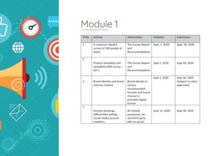 Module 1
Sl No. Ac�vity Deliverables Ini�a�on Submission
1 A customer dips�ck
survey of 200 people at
Kochi
The Survey Report
and
Recommenda�ons
Sept, 1, 2020 Sept, 30, 2020
2
Product feasibility and
availability B2B survey –
Set 1
The Survey Report
and
Recommenda�ons
Sept 1, 2020 Sept 30, 2020
3 Brand Iden�ty and brand
manual crea�on
Brand iden�ty in
various
recommended
formats and brand
manual in
printable digital
format
Sept 1, 2020 Sept 30, 2020
(Subject to client
approvals)
5
Domain bookings,
Oﬃcial Mail se�ng,
Social media account
crea�ons
All related
passwords, Ids
and third party
bills on actual
Sept 15, 2020 Sept 30, 2020
 