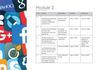 Module 2
Sl No. Ac�vity Deliverables Ini�a�on Submission
1
Selec�ng and purchasing
of stock images /
Footages / conduc�ng
promo shoots
All ﬁles in so�
copy folders
Octo, 1, 2020 Octo, 31, 2020
2
Finalize third party digital
providers like:
Shu�erstock, Canva, CC
Avenue etc.
All related
passwords, Ids
and third party
bills on actual
Octo, 1, 2020 Octo, 31, 2020
3 3D look and feel and
walk-though designing of
the ﬂagship store
(Interior and Exterior)
The sta�c and
movie Files
Sept 1, 2020 Octo 30, 2020
(Subject to
availability of
inputs from
client)
4
Social Media Marke�ng
Plan for 18 months (Pre
launch – launch- post
launch)
Plan and Es�mate Sept 15, 2020 Nov 15, 2020
5
Content crea�on for the
website and social media
intro pages and other
basic promo materials
Text in MS word
format
Sept 15, 2020 Nov 15, 2020
 