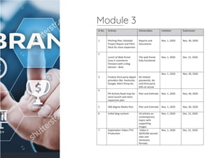 Module 3
Sl No. Ac�vity Deliverables Ini�a�on Submission
1 Pitching Plan, Detailed
Project Report and Pitch
Deck for store expansion
Reports and
Documents
Nov, 1, 2020 Nov, 30, 2020
2
Lunch of Web Portal
(Less E-commerce
Division) with a blog
division - Beta
The web Portal
fully func�onal
Nov, 1, 2020 Dec, 15, 2020
3 Finalize third party digital
providers like: hootsuite,
Google, Mail Chimp etc.
All related
passwords, Ids
and third party
bills on actual
Nov, 1, 2020 Nov, 30, 2020
4
PR Ac�vity Road map for
store launch and store
expansion plan
Plan and Es�mate Nov, 1, 2020 Nov, 30, 2020
5 360 degree Media Plan Plan and Es�mate Nov, 1, 2020 Nov, 30, 2020
6 Ini�al blog content 10 ar�cles on
contemporary
topics with
suppor�ng
images
Nov, 1, 2020 Dec, 15, 2020
7 Explana�on Video /TVC
Produc�on
Video in
30/45/60 second
slots and
necessary
formats
Nov, 1, 2020 Dec, 31, 2020
 