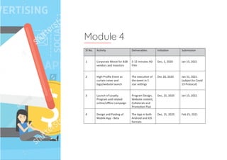 Module 4
Sl No. Ac�vity Deliverables Ini�a�on Submission
1 Corporate Movie for B2B
vendors and Investors
5-15 minutes HD
Film
Dec, 1, 2020 Jan 15, 2021
2 High-Proﬁle Event as
curtain raiser and
logo/website launch
The execu�on of
the event in 5
star se�ngs
Dec 20, 2020 Jan 31, 2021
(subject to Covid
19 Protocol)
3 Launch of Loyalty
Program and related
online/oﬄine campaign
Program Design,
Website content,
Collaterals and
Promo�on Plan
Dec, 15, 2020 Jan 15, 2021
4 Design and Pos�ng of
Mobile App - Beta
The App in both
Android and iOS
formats
Dec, 15, 2020 Feb 25, 2021
 