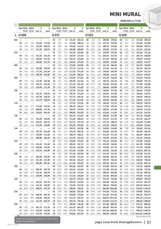 € BELU - 27/02/18
MINI MURAL
MINW.HHH LLL TT.XXX
Type Watts Watts € € Type Watts Watts € € Type Watts Watts € € Type Watts Watts € €
75/65 55/45 coul. st. autre 75/65 55/45 coul. st. autre 75/65 55/45 coul. st. autre 75/65 55/45 coul. st. autre
L H 008 H 013 H 023 H 028
060 --- --- --- --- --- 05 197 96 134,70 183,10 06 323 157 209,00 270,60 06 342 167 231,90 309,40
09 255 124 132,60 179,40 10 303 147 155,90 208,40 11 601 288 237,50 303,00 11 653 313 261,60 343,80
14 416 202 155,00 208,50 15 508 246 183,60 243,70 16 785 374 280,70 354,80 16 860 409 306,80 399,10
19 572 277 172,30 228,50 20 717 348 205,80 268,80 21 1021 484 295,80 373,10 21 1127 533 323,10 419,20
070 --- --- --- --- --- 05 230 112 145,70 195,80 06 377 183 229,90 292,90 06 399 195 253,60 333,20
09 298 144 143,30 191,60 10 354 171 169,50 223,40 11 701 336 260,10 327,30 11 762 365 284,70 368,80
14 486 236 168,90 224,10 15 593 288 202,10 263,80 16 916 436 311,60 387,60 16 1003 477 338,40 432,60
19 667 323 189,80 247,70 20 837 406 228,60 293,20 21 1191 564 330,90 410,00 21 1315 622 358,90 456,70
080 --- --- --- --- --- 05 263 128 152,00 203,80 06 431 210 241,10 306,00 06 456 223 265,30 346,80
09 340 165 149,80 199,90 10 404 196 177,70 233,50 11 802 384 272,40 341,20 11 871 417 297,20 383,30
14 555 269 177,50 234,40 15 678 329 212,20 275,40 16 1046 498 328,40 405,90 16 1146 545 355,90 452,10
19 762 369 200,30 259,80 20 956 464 241,90 308,20 21 1361 645 350,80 431,40 21 1503 710 378,70 478,50
090 --- --- --- --- --- 05 296 144 158,20 211,60 06 485 236 251,90 318,50 06 513 251 276,30 359,60
09 383 186 155,90 207,60 10 455 220 184,90 242,20 11 902 432 283,70 354,20 11 980 469 309,00 397,20
14 625 303 185,70 244,10 15 762 370 222,50 287,40 16 1177 560 344,40 423,60 16 1290 613 371,80 470,00
19 858 416 210,00 271,40 20 1076 522 253,80 321,60 21 1531 725 368,80 450,80 21 1691 799 397,30 499,20
100 --- --- --- --- --- 05 329 160 167,30 222,30 06 539 262 269,60 337,60 06 570 278 294,40 379,60
09 425 206 165,10 218,50 10 505 245 196,50 255,40 11 1002 480 302,60 374,80 11 1089 522 328,60 418,70
14 694 336 197,90 258,10 15 847 411 237,70 304,20 16 1308 623 370,20 450,80 16 1433 681 398,50 498,50
19 953 462 225,70 288,40 20 1195 580 274,10 343,60 21 1701 806 399,80 483,80 21 1879 888 428,40 532,10
110 --- --- --- --- --- 05 362 176 175,70 233,30 06 593 288 283,60 355,50 06 627 306 309,50 399,10
09 468 227 173,00 229,20 10 556 269 206,20 268,10 11 1102 528 317,90 393,90 11 1198 574 344,60 439,10
14 763 370 208,00 271,10 15 932 452 250,50 319,90 16 1439 685 390,90 475,80 16 1576 749 420,30 525,20
19 1048 508 238,50 304,50 20 1315 638 289,90 362,90 21 1871 886 423,40 511,60 21 2067 977 453,50 562,30
120 --- --- --- --- --- 05 395 192 183,10 243,40 06 647 315 298,30 373,90 06 684 334 325,10 418,90
09 510 247 181,00 239,60 10 606 294 215,60 280,40 11 1202 576 333,50 413,50 11 1307 626 361,40 460,70
14 833 404 218,10 283,70 15 1016 493 263,10 335,70 16 1570 747 411,70 500,70 16 1720 818 442,00 552,00
19 1144 554 251,00 320,00 20 1434 696 305,60 381,80 21 2041 967 447,30 540,20 21 2255 1066 478,40 592,60
140 --- --- --- --- --- 05 461 224 199,70 265,90 06 755 367 326,90 410,60 06 798 390 356,00 459,40
09 595 288 197,20 261,60 10 707 342 235,40 306,70 11 1403 672 364,80 453,40 11 1525 730 395,00 504,30
14 972 471 239,00 311,00 15 1186 575 288,70 368,10 16 1831 872 453,20 551,20 16 2006 954 485,60 606,30
19 1334 647 288,80 364,40 20 1673 812 353,70 437,40 21 2381 1128 520,90 623,00 21 2631 1244 554,10 679,60
160 --- --- --- --- --- 05 526 256 238,00 319,20 06 862 419 391,10 493,00 06 912 445 424,80 549,60
09 680 330 234,30 312,60 10 808 391 280,50 367,10 11 1603 768 432,90 540,40 11 1742 834 467,90 599,80
14 1110 538 284,00 370,30 15 1355 657 344,40 439,90 16 2093 996 539,80 657,10 16 2293 1090 577,30 720,80
19 1525 739 343,10 433,80 20 1912 928 421,60 521,80 21 2722 1289 620,20 742,30 21 3006 1421 658,70 807,50
180 --- --- --- --- --- 05 592 288 271,40 362,90 06 970 472 437,40 551,50 06 1026 501 473,90 612,70
09 765 371 266,90 354,90 10 909 440 316,90 414,40 11 1804 864 481,80 602,10 11 1960 939 519,70 665,90
14 1249 605 321,40 417,80 15 1525 740 387,60 494,20 16 2354 1121 599,70 730,30 16 2579 1226 640,20 798,60
19 1715 831 385,80 487,30 20 2151 1044 472,30 584,40 21 3062 1450 687,60 823,70 21 3382 1599 729,30 894,10
200 --- --- --- --- --- 05 658 320 294,40 395,90 06 1078 524 474,80 601,40 06 1140 557 514,70 668,40
09 850 412 289,30 387,30 10 1010 489 344,30 452,60 11 2004 960 521,80 655,40 11 2178 1043 562,90 724,90
14 1388 673 361,60 468,10 15 1694 822 437,50 555,50 16 2616 1245 680,50 824,80 16 2866 1363 724,50 899,10
19 1906 924 418,90 530,90 20 2390 1159 512,10 636,00 21 3402 1611 745,60 895,60 21 3758 1776 791,00 972,30
220 --- --- --- --- --- 05 724 352 346,70 470,50 06 1186 577 554,20 705,80 06 1254 612 600,00 783,30
09 935 453 339,10 457,70 10 1111 538 403,90 534,90 11 2204 1056 605,80 764,50 11 2396 1148 653,70 845,70
14 1527 740 421,20 548,90 15 1863 904 510,90 652,30 16 2878 1370 788,50 958,30 16 3153 1499 839,30 1044,10
19 2097 1016 488,70 622,50 20 2629 1275 598,40 746,50 21 3742 1772 866,00 1042,60 21 4134 1954 918,10 1130,50
240 --- --- --- --- --- 05 790 384 368,60 501,30 06 1294 629 591,00 753,50 06 1368 668 639,80 836,20
09 1020 494 360,30 487,20 10 1212 587 429,80 570,40 11 2405 1152 645,40 815,60 11 2614 1252 696,30 901,70
14 1666 807 448,30 584,50 15 2033 986 543,70 694,70 16 3139 1494 839,90 1021,60 16 3439 1635 893,70 1113,10
19 2287 1108 521,10 663,70 20 2868 1391 639,10 797,40 21 4082 1933 924,80 1113,70 21 4510 2132 980,60 1208,60
260 --- --- --- --- --- 05 855 415 389,90 530,10 06 1401 681 627,80 800,30 06 1482 724 679,10 886,90
09 1105 536 381,10 515,20 10 1313 636 454,70 603,30 11 2605 1248 685,00 865,90 11 2831 1356 738,50 956,30
14 1804 874 474,00 618,00 15 2202 1068 575,70 735,10 16 3401 1619 891,60 1084,60 16 3726 1772 948,10 1180,50
19 2478 1201 552,50 703,60 20 3107 1507 678,60 845,90 21 4423 2095 983,90 1184,90 21 4885 2309 1042,60 1284,00
Le Mini mural est également disponible en 208 et 300 cm
de long, voir: www.jaga.be
Émission EN442 à 20°C
jaga Low-H2O EnergySavers | 51
€ €
t autre
 