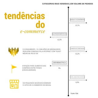 tendências
do
e-commerce ELETRODOMÉSTICOS
MODA E ACESSÓRIOS
COSMÉTICOS E PERFUMARIA
INFORMÁTICA
LIVROS, ASSINATURAS E REVI...