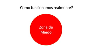 Como funcionamos realmente?
Zona de
Miedo
 