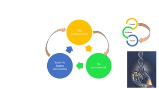 Ello
(inconsciente)
Yo
(consciente)
Super Yo
(supra
consciente)
Pasado
Presente
Futuro
 