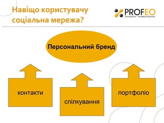 Персональний бренд контакти портфоліо спілкування Навіщо користувачу  соціальна мережа? 