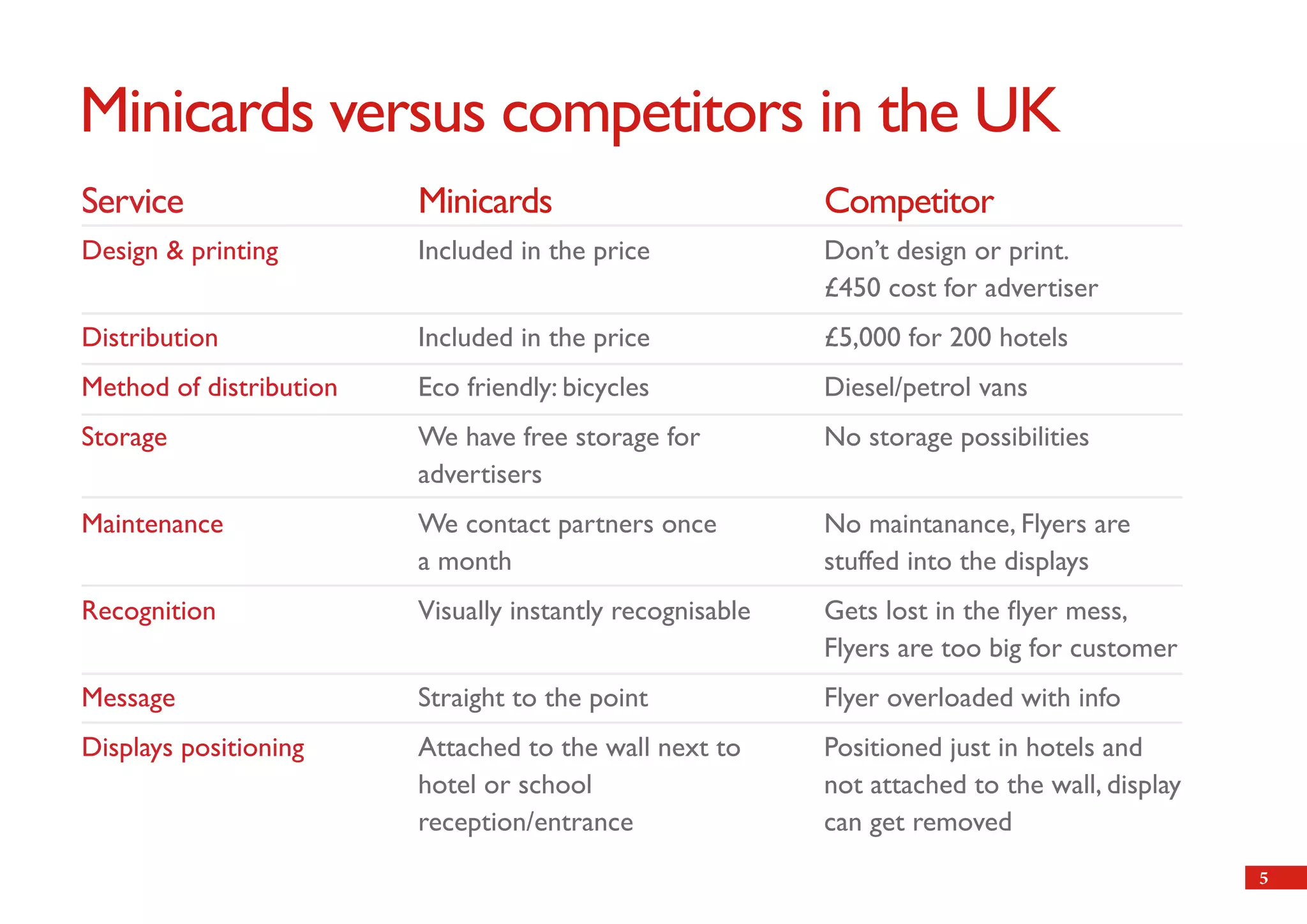 Minicards versus competitors in the UK
Service                  Minicards                         Competitor
Design & printing        Included in the price             Don’t design or print.
                                                           £450 cost for advertiser
Distribution             Included in the price             £5,000 for 200 hotels
Method of distribution   Eco friendly: bicycles            Diesel/petrol vans
Storage                  We have free storage for          No storage possibilities
                         advertisers
Maintenance              We contact partners once          No maintanance, Flyers are
                         a month                           stuffed into the displays
Recognition              Visually instantly recognisable   Gets lost in the flyer mess,
                                                           Flyers are too big for customer
Message                  Straight to the point             Flyer overloaded with info
Displays positioning     Attached to the wall next to      Positioned just in hotels and
                         hotel or school                   not attached to the wall, display
                         reception/entrance                can get removed
                                                                                               5
 