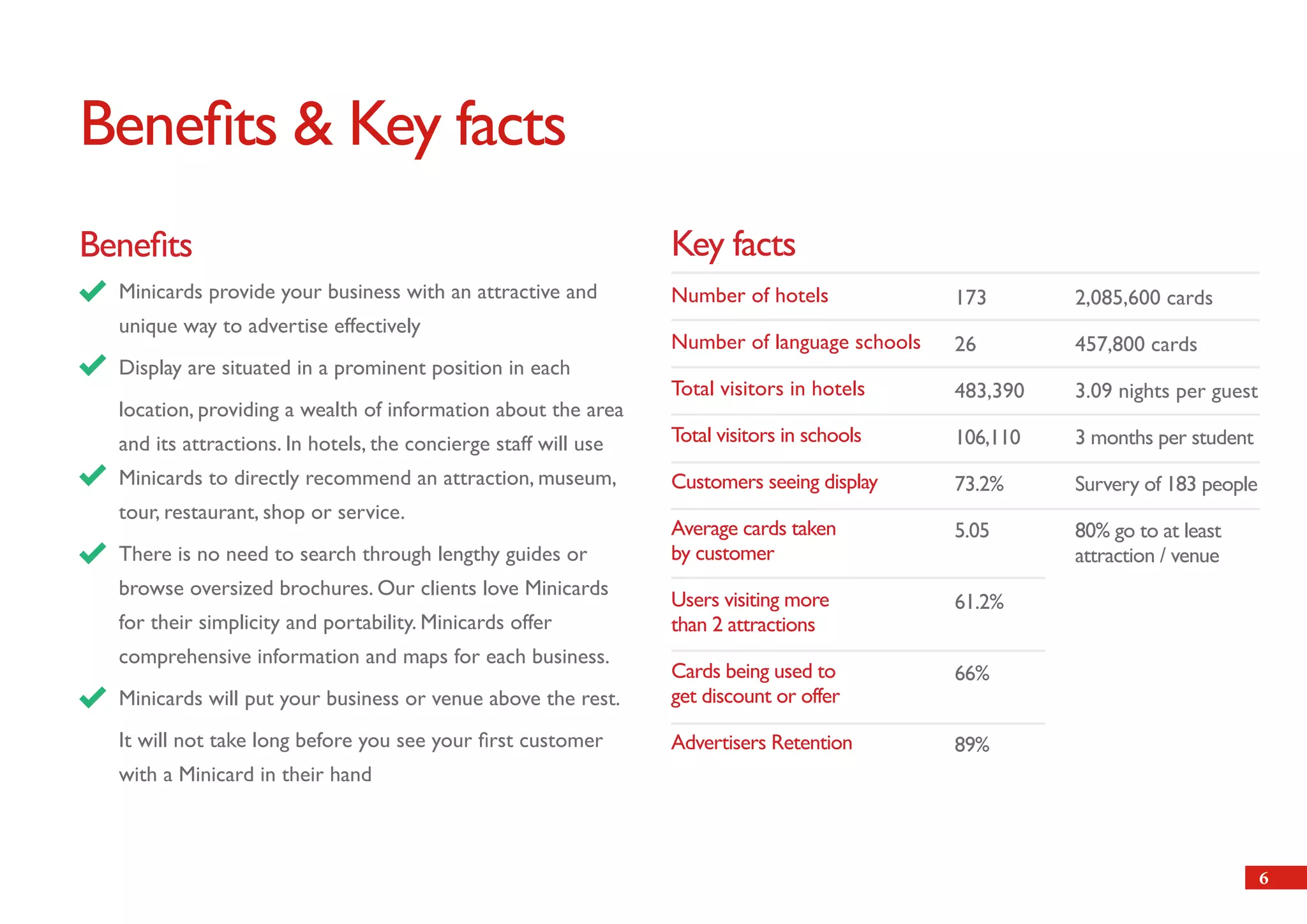 Benefits & Key facts
Benefits                                                         Key facts
  Minicards provide your business with an attractive and         Number of hotels             173       2,085,600 cards
  unique way to advertise effectively
                                                                 Number of language schools   26        457,800 cards
  Display are situated in a prominent position in each
                                                                 Total visitors in hotels     483,390   3.09 nights per guest
  location, providing a wealth of information about the area
  and its attractions. In hotels, the concierge staff will use   Total visitors in schools    106,110   3 months per student
  Minicards to directly recommend an attraction, museum,         Customers seeing display     73.2%     Survery of 183 people
  tour, restaurant, shop or service.
                                                                 Average cards taken          5.05      80% go to at least
  There is no need to search through lengthy guides or           by customer                            attraction / venue
  browse oversized brochures. Our clients love Minicards
                                                                 Users visiting more          61.2%
  for their simplicity and portability. Minicards offer          than 2 attractions
  comprehensive information and maps for each business.
                                                                 Cards being used to          66%
  Minicards will put your business or venue above the rest.      get discount or offer

  It will not take long before you see your first customer       Advertisers Retention        89%
  with a Minicard in their hand



                                                                                                                                6
 
