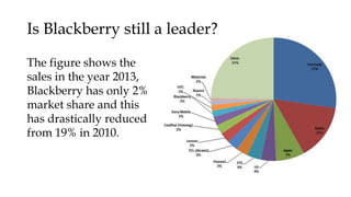Is Blackberry still a leader?
The figure shows the
sales in the year 2013,
Blackberry has only 2%
market share and this
has drastically reduced
from 19% in 2010.
 
