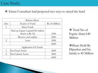 Case Study:
Balance Sheet
Sno Source of Fund Rs. In Million
1 Share Funds
Paid up Equity Capital(140 million
shares at Rs 10) 1400
Reserve and surplus 2600
2 Loan 2000
6000
Application Of Funds
1 Net Fixed Assets 4000
2 Net Current Assets 2000
6000
 Total No of
Equity share:140
Million
Share Hold By
Dipankar and his
family is 45 Million
 Eman Consultant had proposed two ways to raised the fund
 