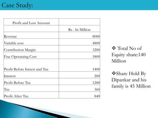 Case Study:
 Total No of
Equity share:140
Million
Share Hold By
Dipankar and his
family is 45 Million
Profit and Lost Account
Rs . In Million
Revenue 8000
Variable cost 4800
Contribution Margin 3200
Fixe Operataing Cost 1800
Profit Before Intrest and Tax 1400
Interest 200
Profit Before Tax 1200
Tax 360
Profit After Tax 840
 