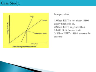 Case Study:
Interpretation:
1.When EBIT is less than<14800
equity finance is ok.
2.When EBIT is greater than
>1480 Debt finance is ok.
3. When EBIT=1480 it can opt for
any one
 