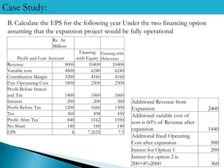Case Study:
B. Calculate the EPS for the following year Under the two financing option
assuming that the expansion project would be fully operational
Rs . In
Million
Profit and Lost Account
Finacing
with Equity
Finacing with
Debenture
Revenue 8000 10400 10400
Variable cost 4800 6240 6240
Contribution Margin 3200 4160 4160
Fixe Operataing Cost 1800 2300 2300
Profit Before Intrest
and Tax 1400 1860 1860
Interest 200 200 360
Profit Before Tax 1200 1660 1500
Tax 360 498 450
Profit After Tax 840 1162 1050
No Share 140 160 140
EPS 6 7.2625 7.5
Additional Revenue from
Expansion 2400
Additional variable cost of
cost is 60% of Revenue after
expansion 1440
Additional fixed Operating
Cost after expansion 500
Intrest for Option 1 200
Intrest for option 2 is
200+8%2000 360
 
